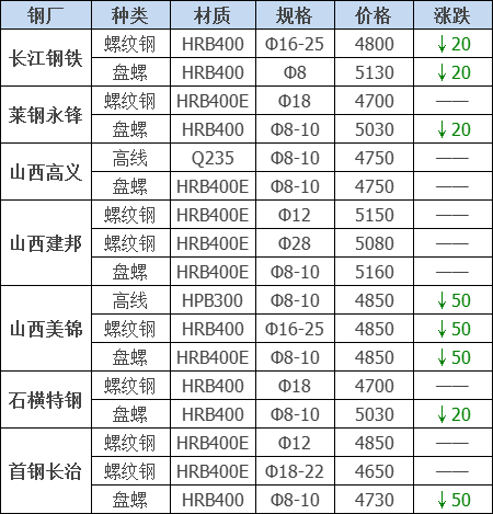 2021年12月13日钢厂调价通知+12月13日全国钢材实时价格！-钢铁行业资讯