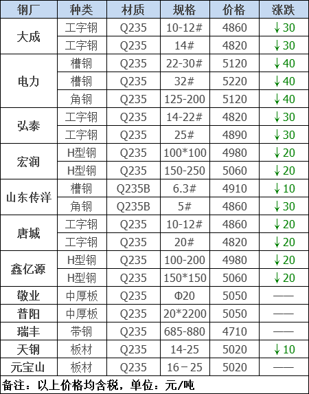 2021年12月13日钢厂调价通知+12月13日全国钢材实时价格！-钢铁行业资讯