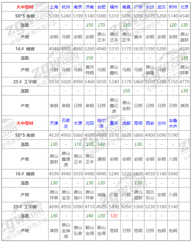 2021年12月13日钢厂调价通知+12月13日全国钢材实时价格！-钢铁行业资讯