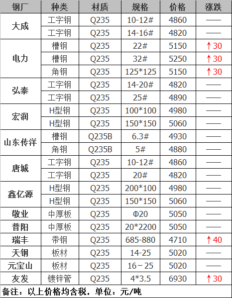 2021年12月14日钢厂调价通知+12月14日全国钢材实时价格！-钢铁行业资讯